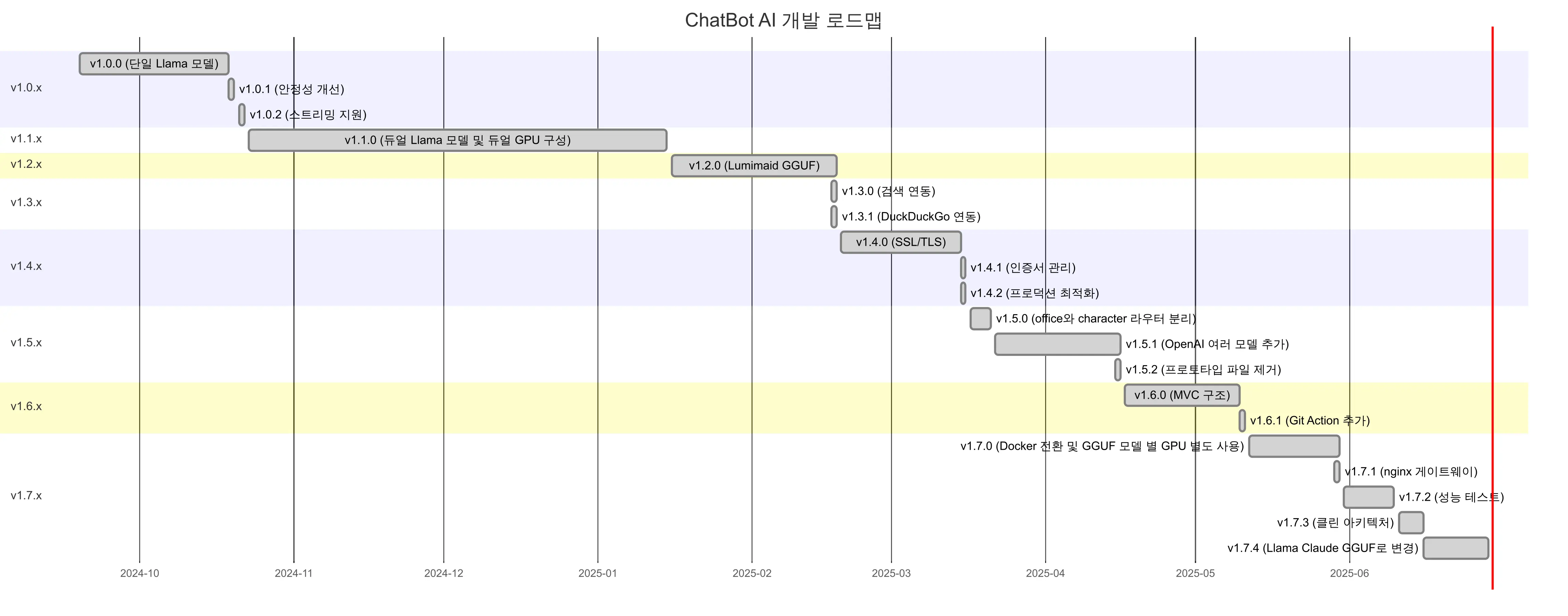 Gantt-Chart-ChatBot(AI)
