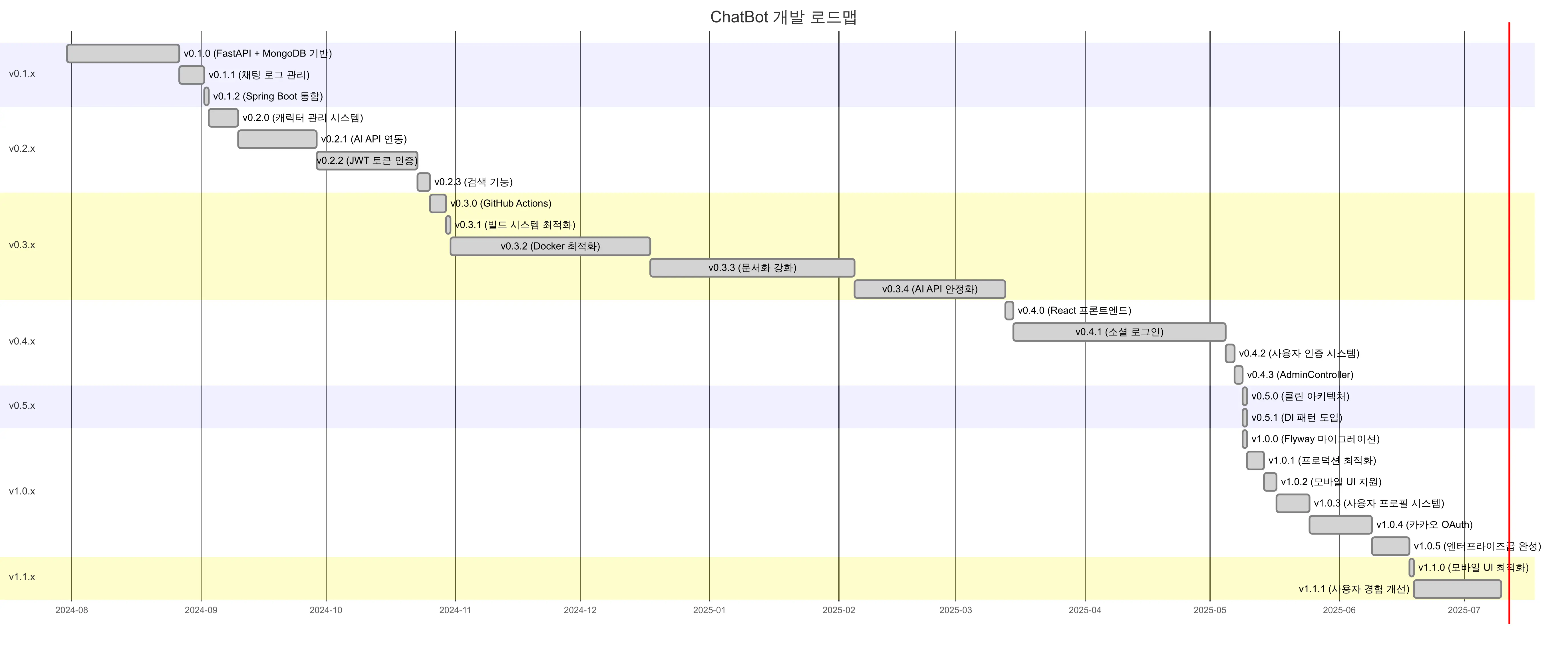 Gantt-Chart-ChatBot