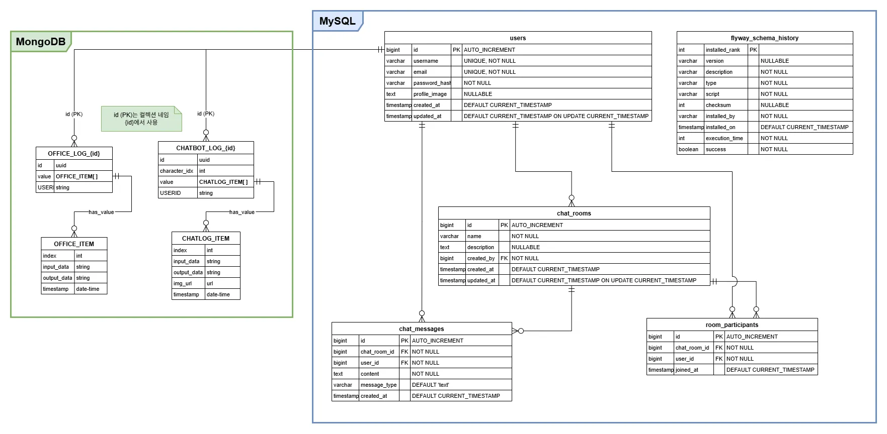 Hybrid-ERD-ChatBot